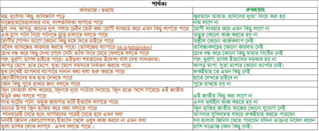 রুকইয়াহ বনাম কবিরাজি